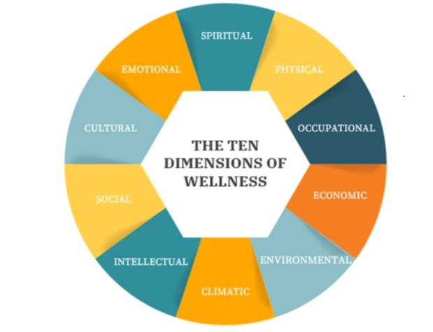 Key Wellness Components of Sagar Mein Yog